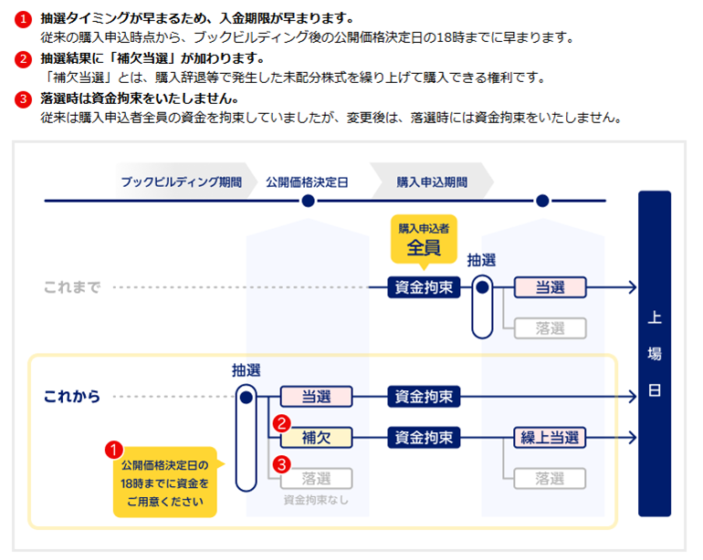 楽天証券IPOの変更点