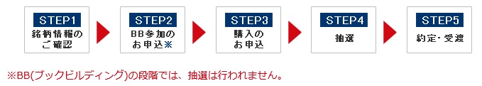 岩井コスモ証券のIPO申込み手順
