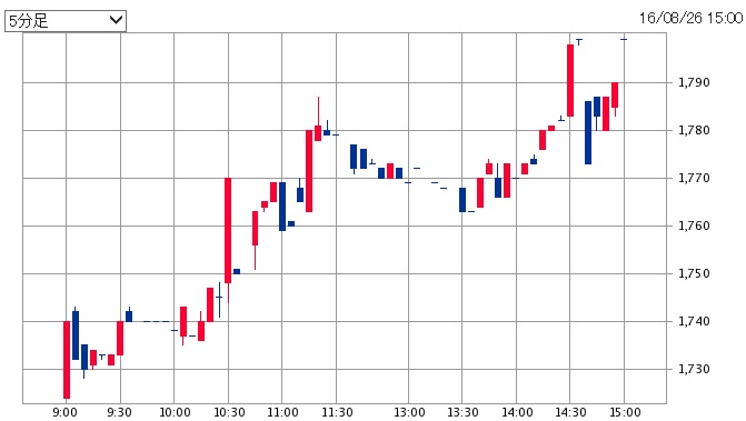 竹本容器の株価チャート