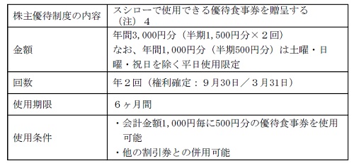 スシローの株主優待
