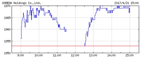コメダホールディングスの株価チャート
