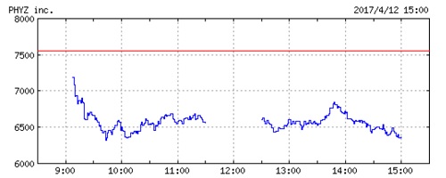 ファイズの株価チャート