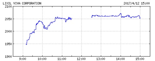 LIXILビバの株価チャート