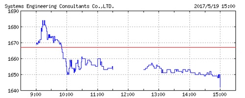 セックの株価チャート