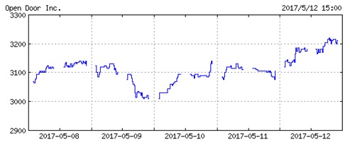 オープンドアの株価チャート