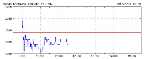 バンドー化学の株価チャート