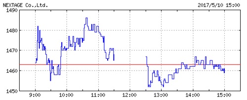 ネクステージの株価チャート