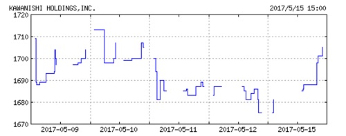 カワニシホールディングスの株価チャート