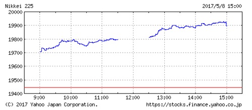 日経平均株価のチャート