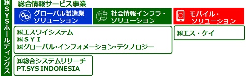 SYSホールディングス