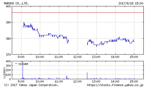 マルコの株価チャート