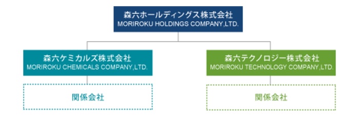 森六ホールディングス