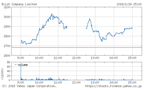 ビーロットの株価チャート