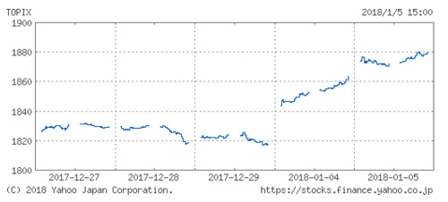 TOPIXの株価チャート