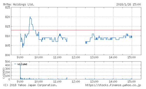 MrMaxHDの株価チャート
