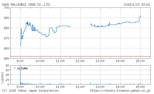 中央可鍛工業の株価チャート