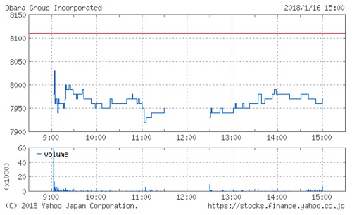 OBARA GROUPの株価チャート