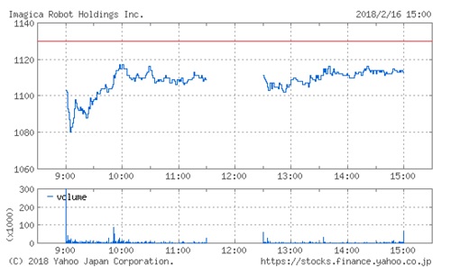 イマジカ・ロボット・ホールディングスの株価チャート
