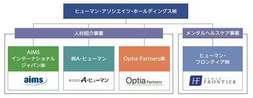 ヒューマン・アソシエイツ・ホールディングスの概要