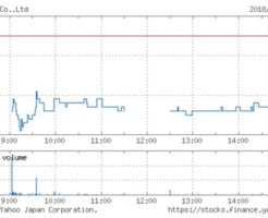 テラスカイの株価チャート