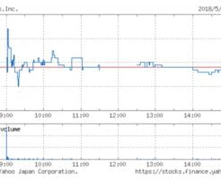 インターワークスの株価チャート（5月24日）