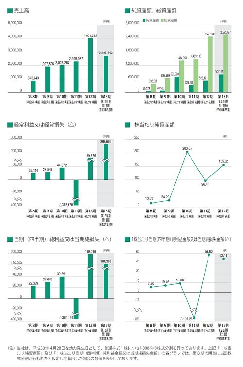 バンク・オブ・イノベーションの業績