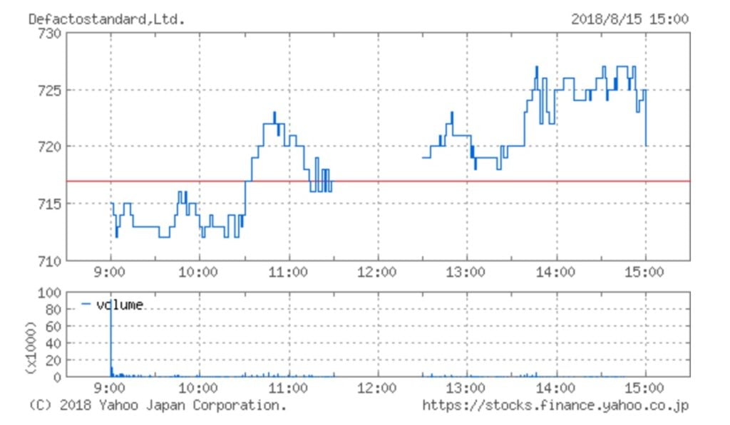 デファクトスタンダードの株価チャート