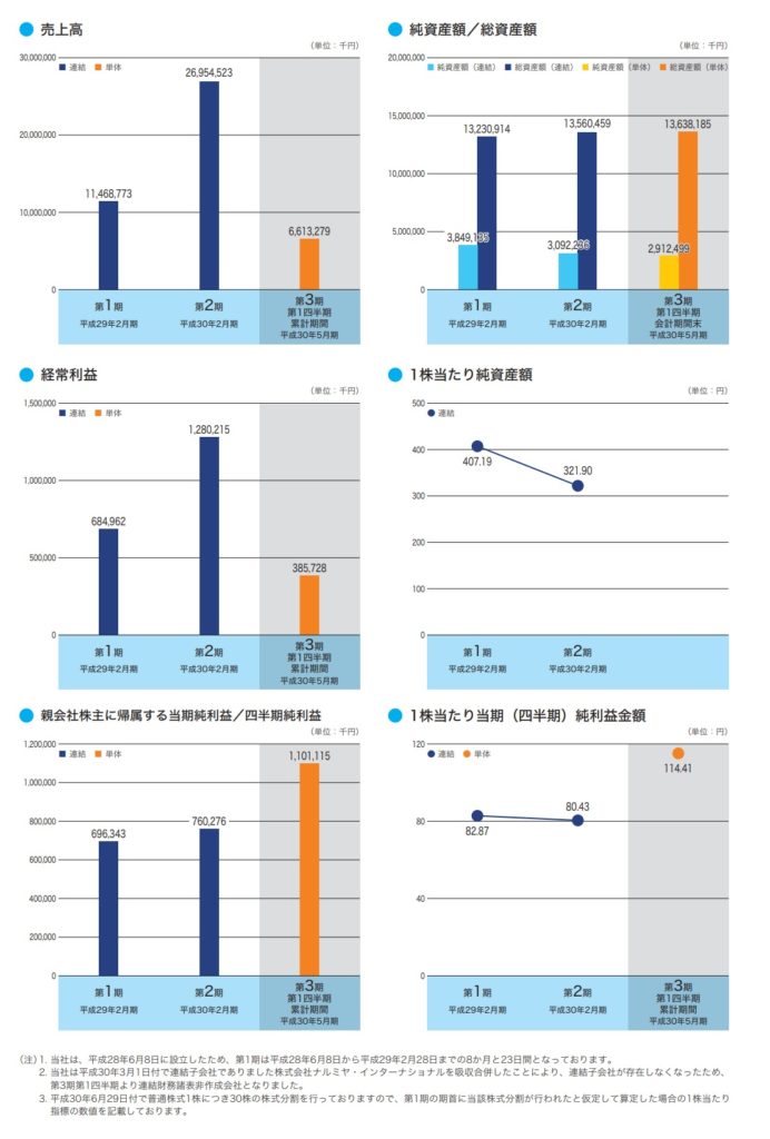 ナルミヤ・インターナショナルの業績