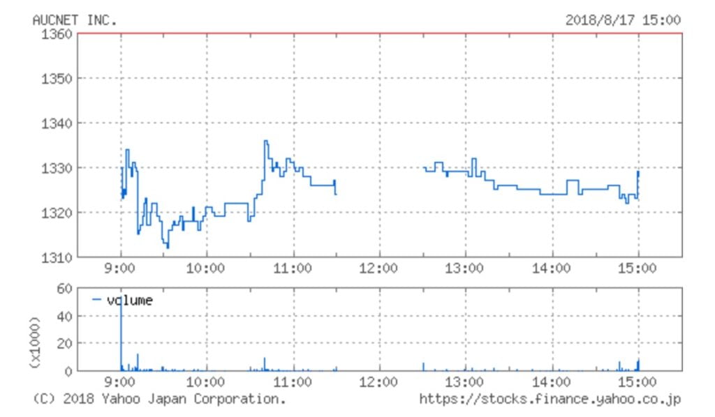 オークネットの株価チャート