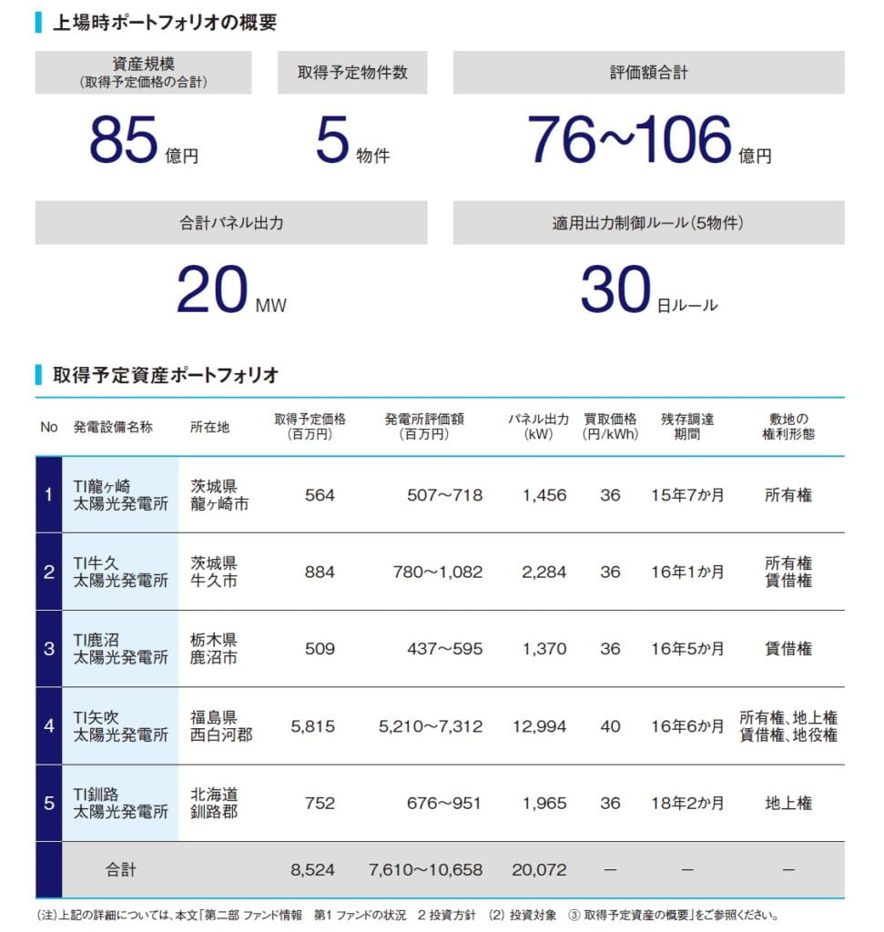 東京インフラ・エネルギー投資法人のポートフォリオ