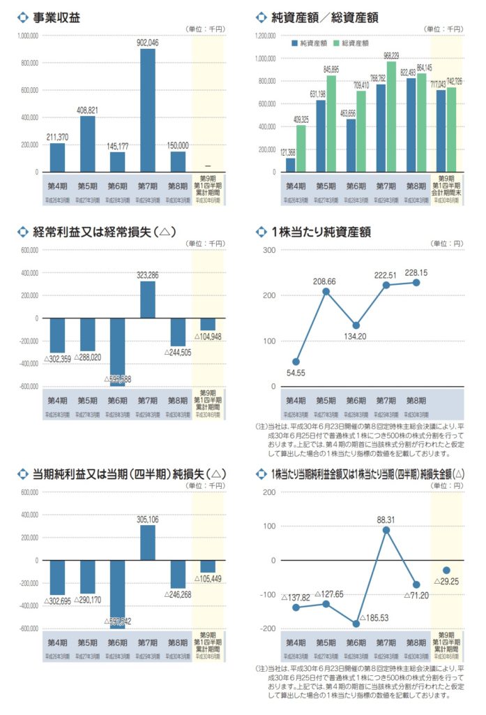 Delta-Fly Phamaの業績