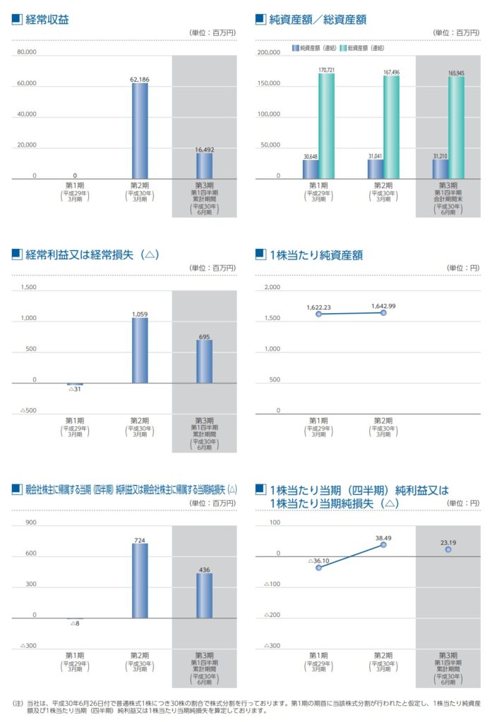 SBIインシュアランスグループの業績