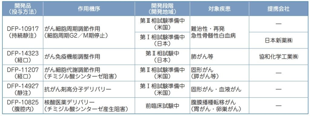 Delta-Fly Phamaの開発パイプライン