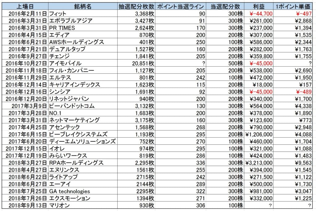 SBI証券のIPOチャレンジポイント実績