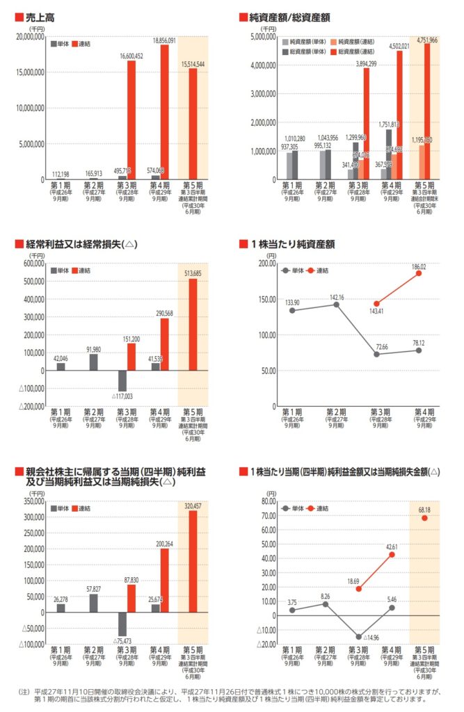 CRGホールディングスの業績