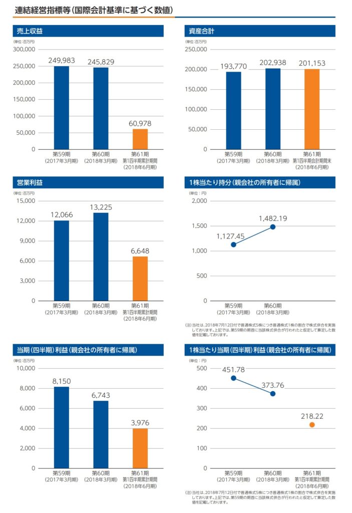 ワールドの業績