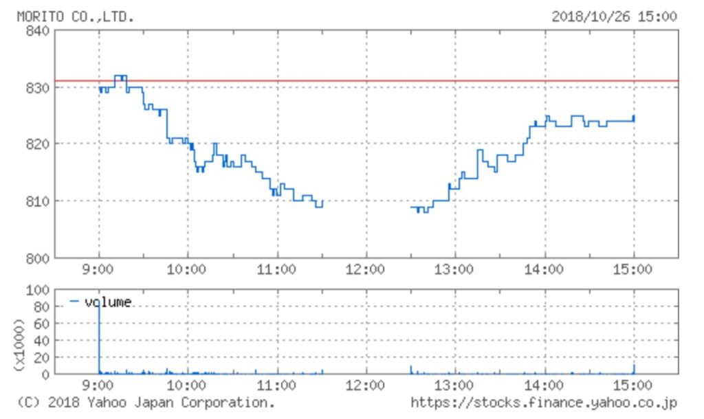 モリトの株価チャート