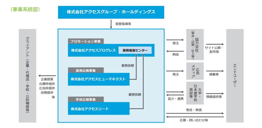 アクセスグループ・ホールディングスの事業系統図