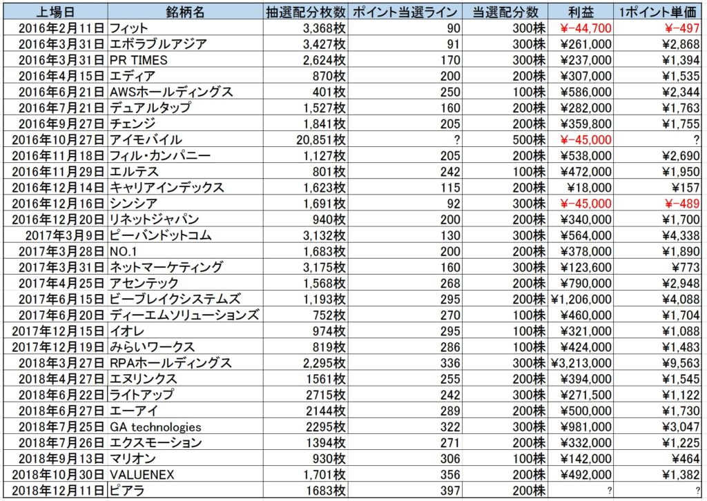 IPOチャレンジポイント実績データ