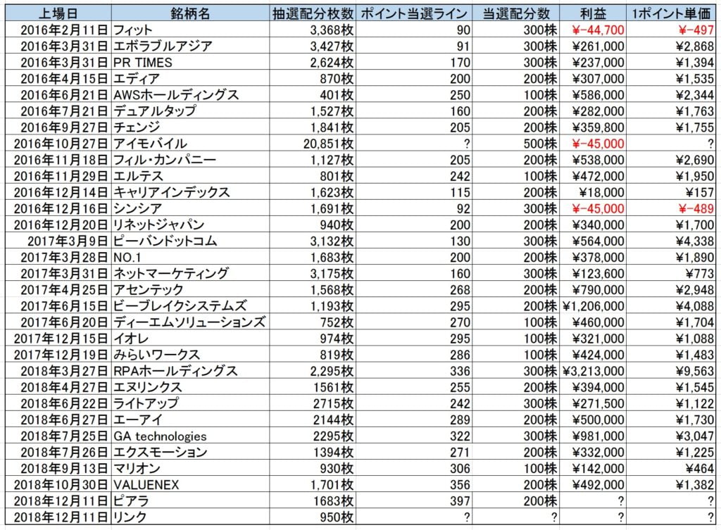 IPOチャレンジポイントの実績データ