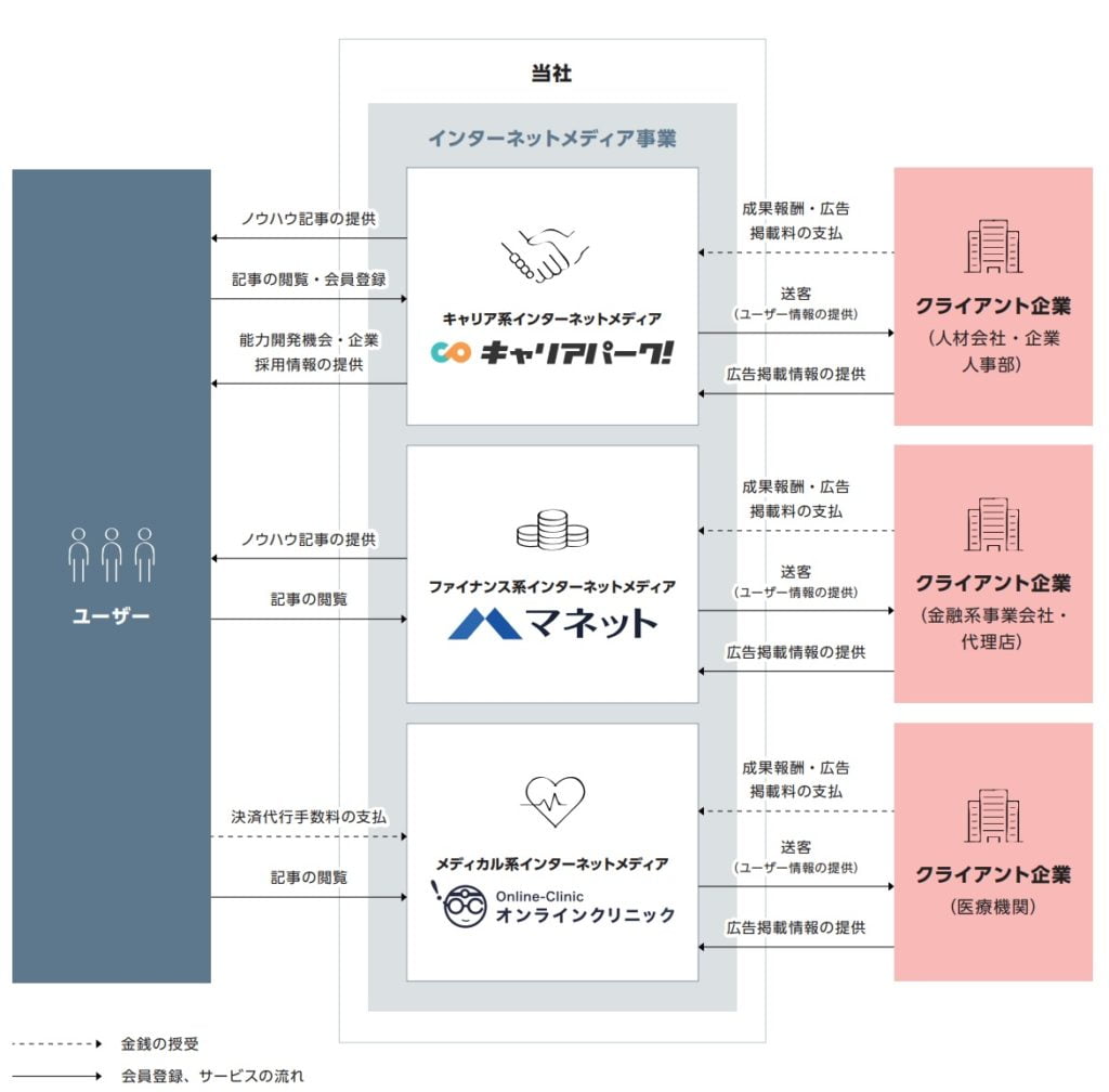 ポートの事業系統図