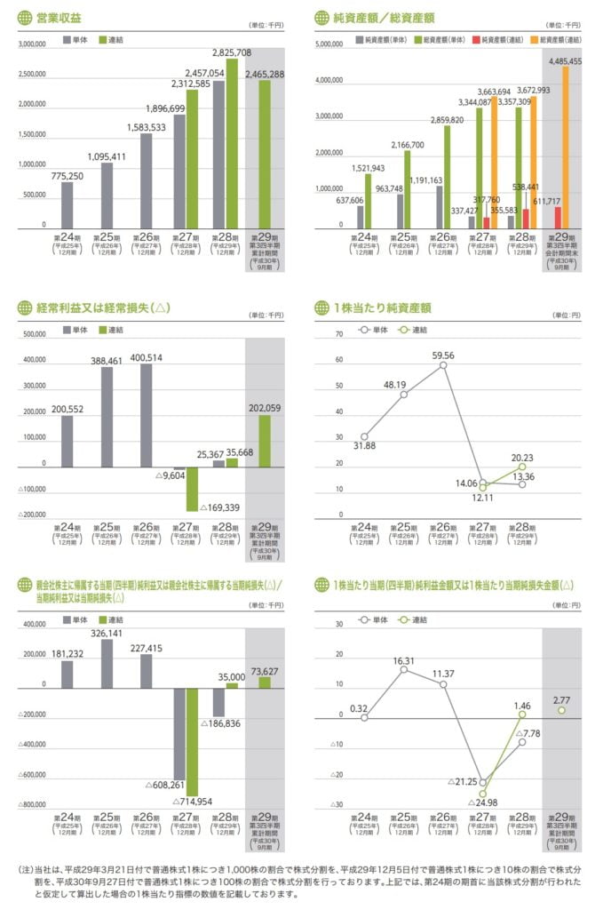 ベルトラの業績