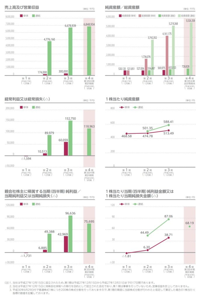 テノ.ホールディングスの業績