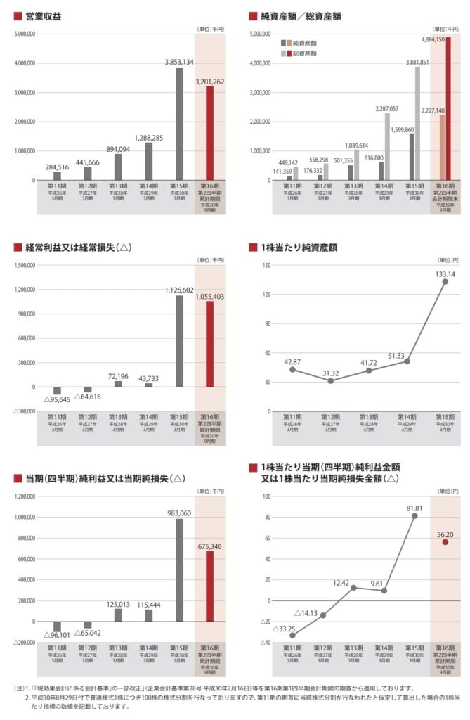 レオス・キャピタルワークスの業績