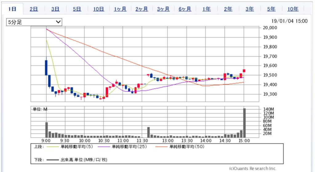 日経平均株価チャート（1月4日）
