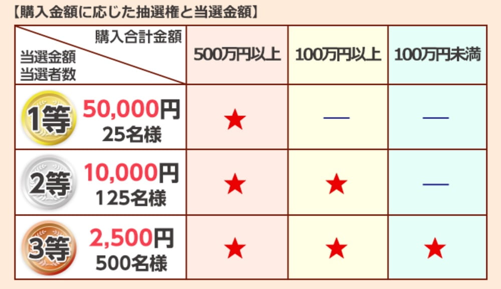 日興証券キャンペーンの購入金額に応じた抽選権と当選金額