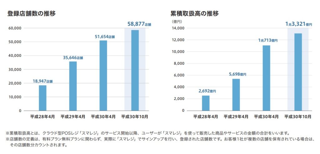 スマレジの登録店舗数と累積取扱高
