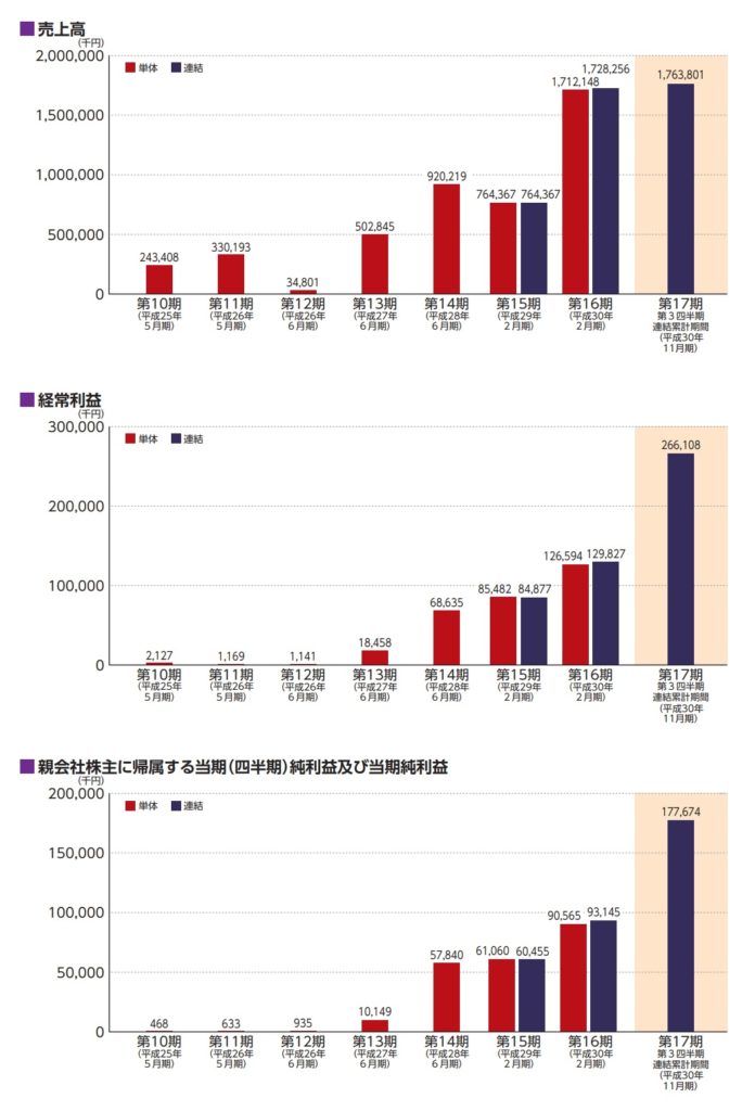 リックソフトの業績