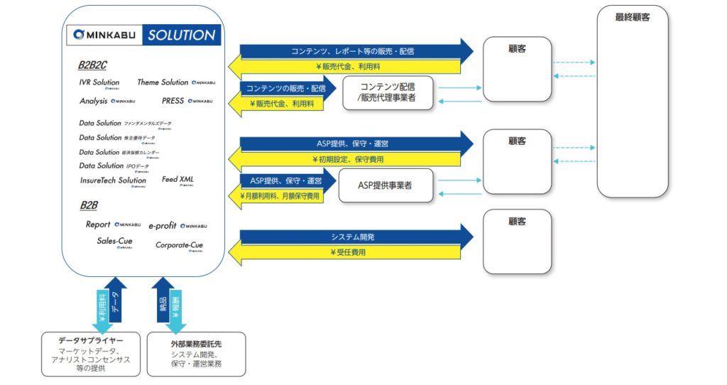 ミンカブ・ジ・インフォノイドのソリューション事業系統図