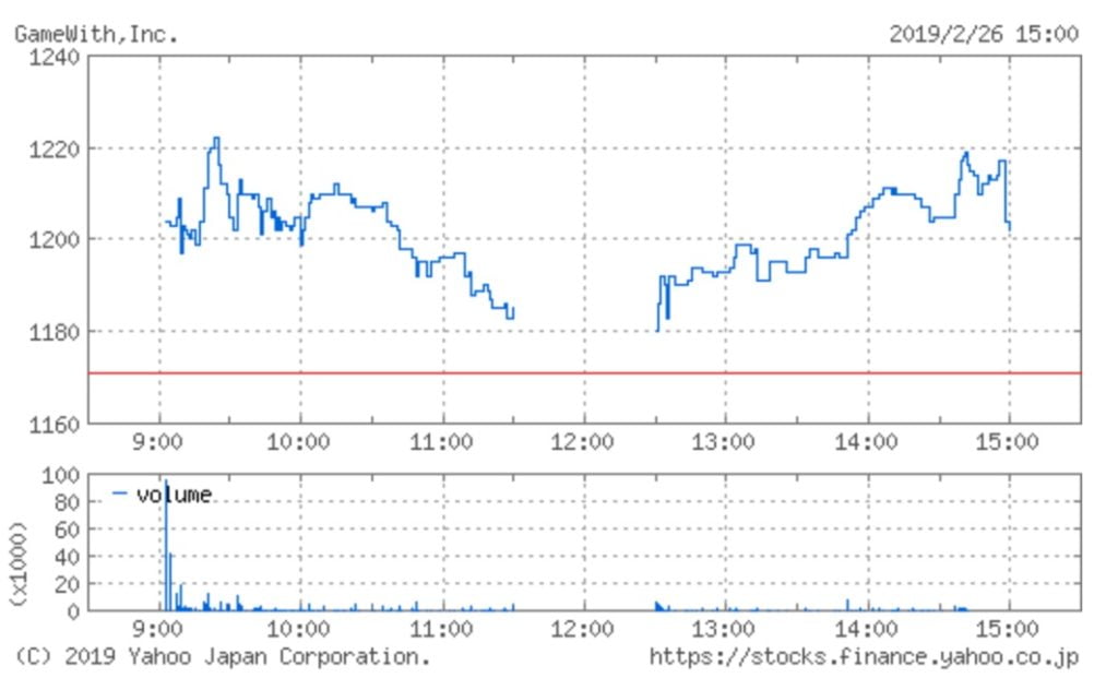 GameWithの株価チャート
